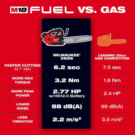 M18 FUEL 14 in. 18V… — Photo 3