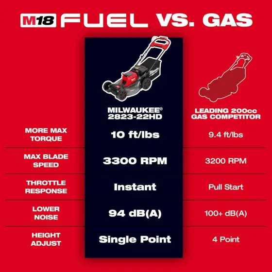 M18 FUEL Brushless Cordless 21… — Photo 3