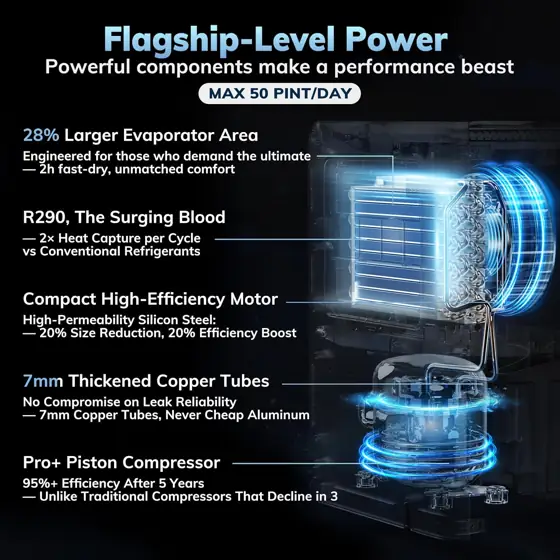 50 Pint/Day Compressor Dehumidifier, 3500… — Photo 4