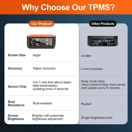 RV TPMS with 4 Sensors,… — Photo 2