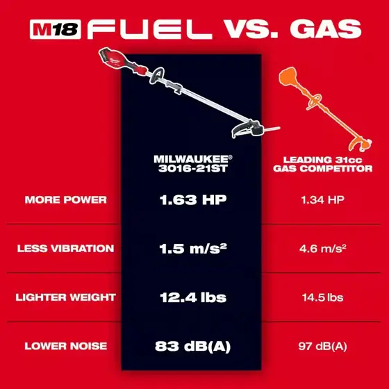M18 FUEL 18V 16 in.… — Photo 3