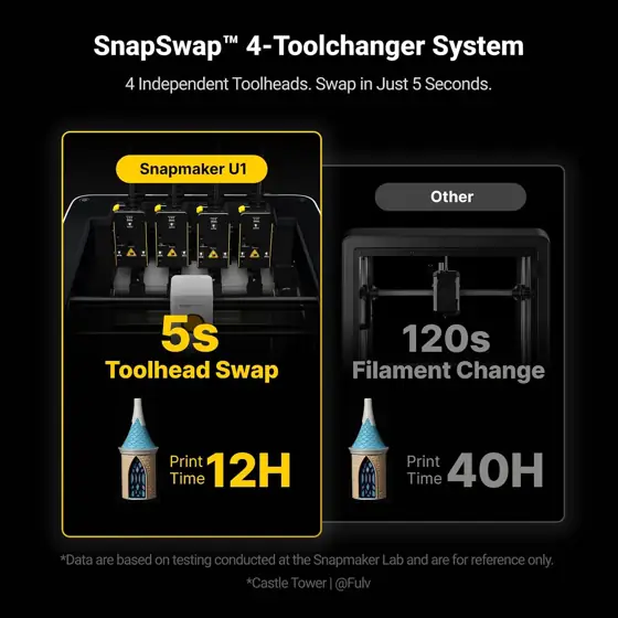 Snapmaker U1 3D Printer,4-Toolhead with… — Photo 2